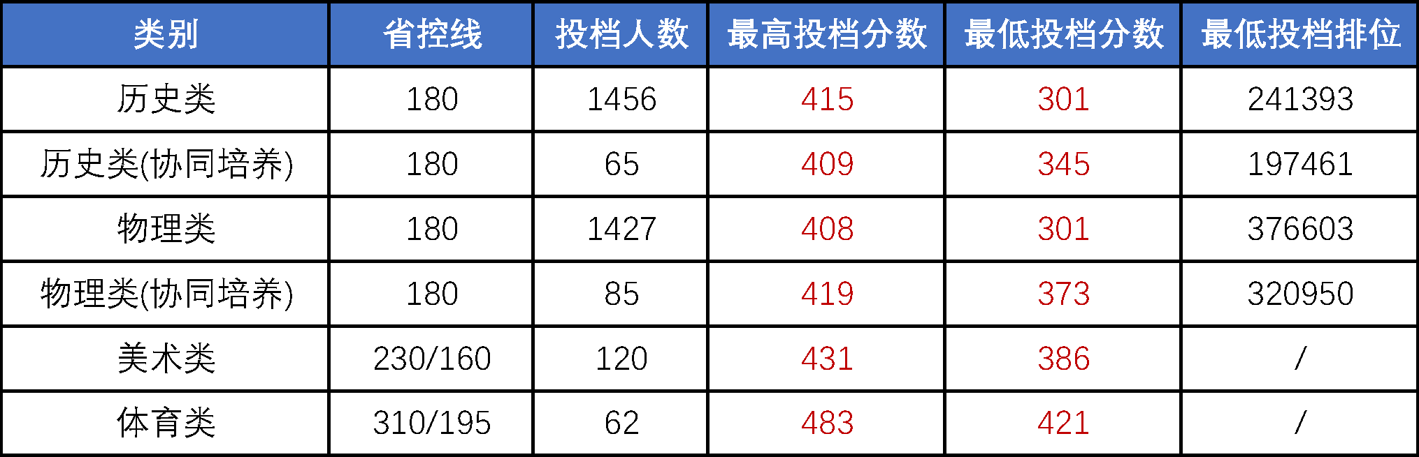 2023年夏季高考投档分数线及排位.png