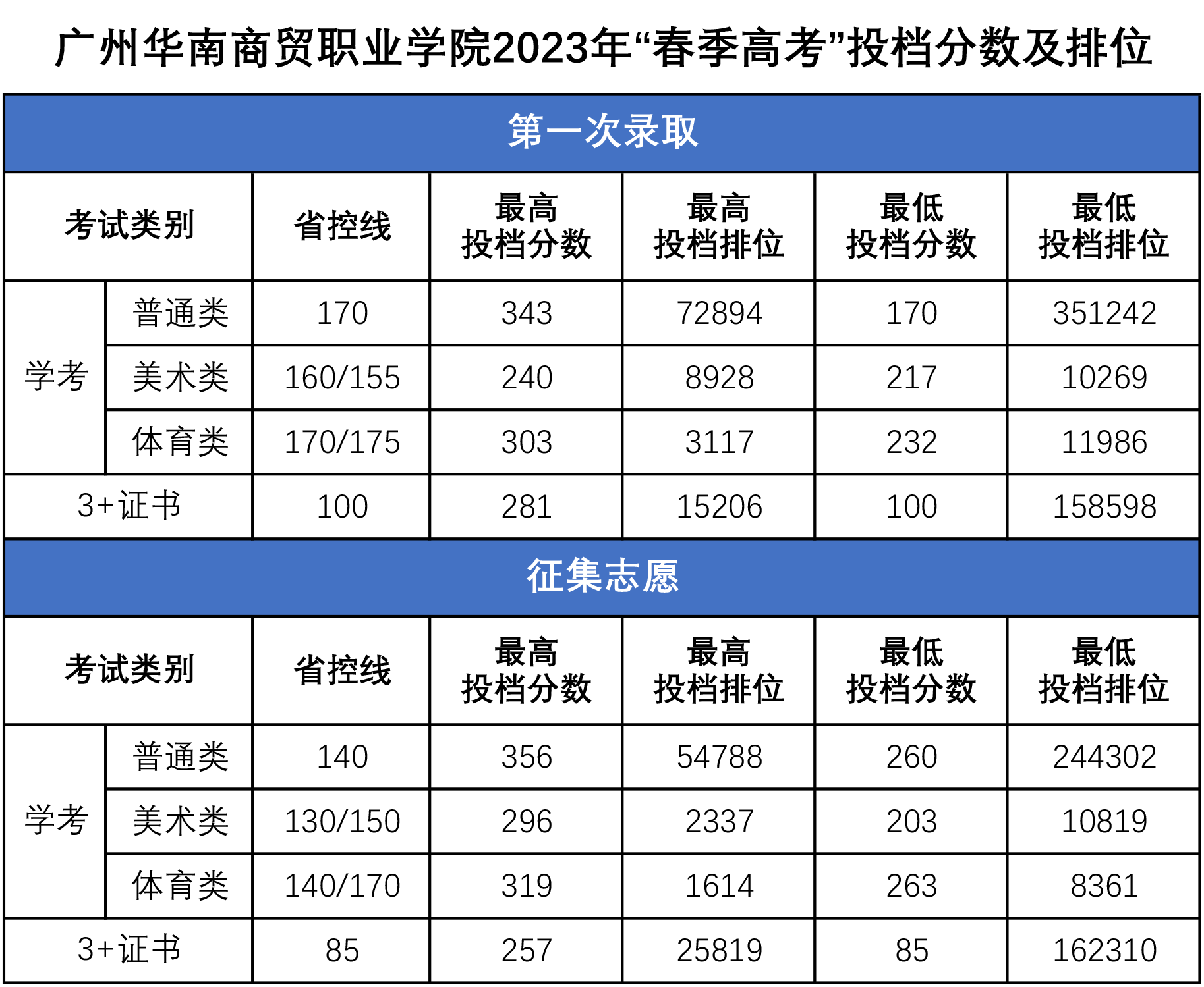 （竖）2023年春季高考投档分数线及排位.png