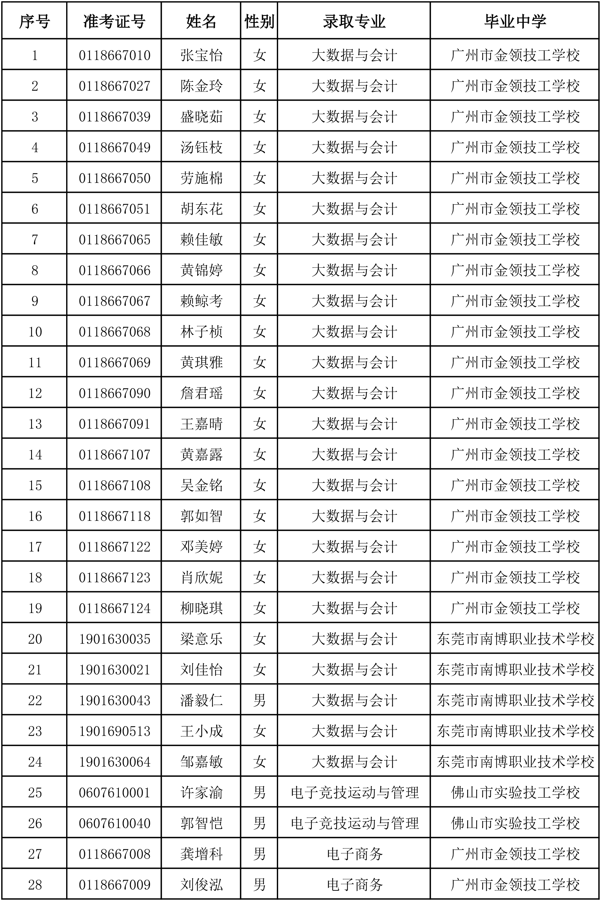 2024年中高职贯通三二分段转段录取考生名单-1.png