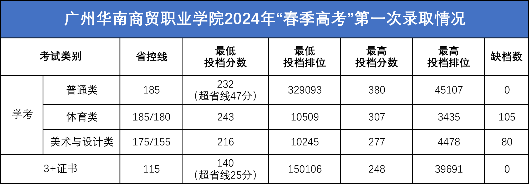 2024年春季高考投档分数线及排位.png