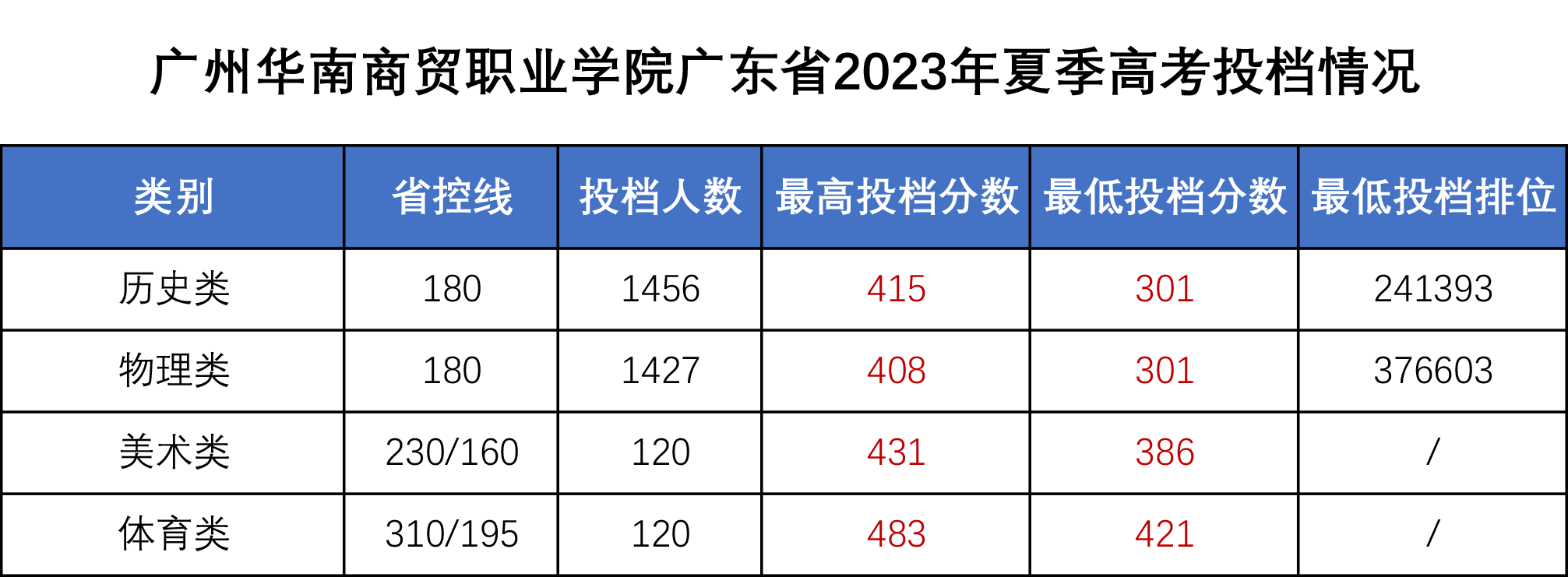 体育120-2023年夏季高考投档分数线及排位.png